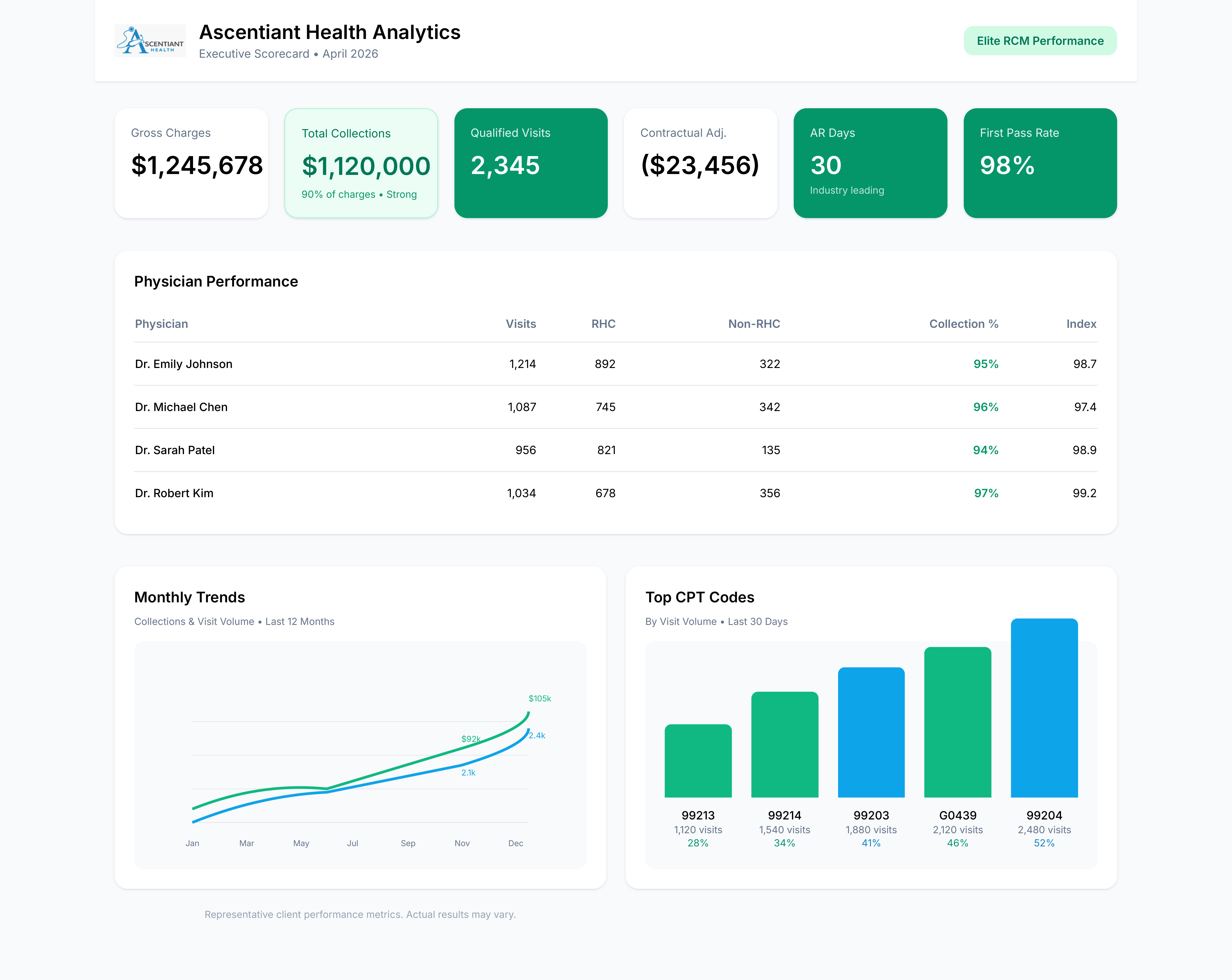 Ascentiant Health Executive Scorecard dashboard preview